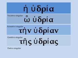 δρ αἡ ὑ ί
δρ αὦ ὑ ί
Vocativo singular
τ νὴ δρ ανὑ ί
Acusativo singular
τ ς δρ αςῆ ὑ ί
Genitivo singular
Dativo singular
 