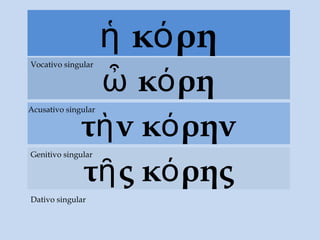 κ ρηἡ ό
κ ρηὦ ό
Vocativo singular
τ νὴ κ ρηνό
Acusativo singular
τ ς κ ρηςῆ ό
Genitivo singular
Dativo singular
 