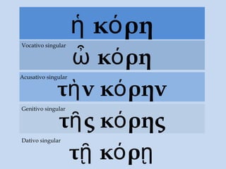 κ ρηἡ ό
κ ρηὦ ό
Vocativo singular
τ νὴ κ ρηνό
Acusativo singular
τ ς κ ρηςῆ ό
Genitivo singular
τ κ ρῇ ό ῃ
Dativo singular
 