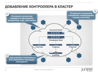 ДОБАВЛЕНИЕ КОНТРОЛЛЕРА В КЛАСТЕР
                                                                                                          2
                                                                                  Резервный контроллер
     1                                                                          направляет конфигурацию
            Основной контроллер
           передает конфигурацию                                                    новому участнику
         резервному и др. участникам



                                                                Основной Seed




                                                               Резервный Seed



                                      Участник                       Участник   Участник


                                                                            
                                                                     Участник
 3
         Когда участник отключается
          или заменяется процедура
                 повторяется


12                                Copyright © 2012 Juniper Networks, Inc.
 