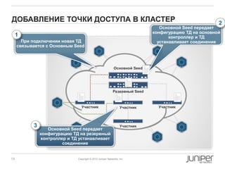 ДОБАВЛЕНИЕ ТОЧКИ ДОСТУПА В КЛАСТЕР                                                                    2
                                                                               Основной Seed передает
                                                                            конфигурацию ТД на основной
     1                                                                             контроллер и ТД
       При подключении новая ТД                                               устанавливает соединение
     связывается с Основным Seed




                                                            Основной Seed




                                                           Резервный Seed



                                Участник                         Участник     Участник




           3                                                     Участник
                  Основной Seed передает
               конфигурацию ТД на резервный
               контроллер и ТД устанавливает
                        соединение


13                            Copyright © 2012 Juniper Networks, Inc.
 