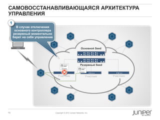 САМОВОССТАНАВЛИВАЮЩАЯСЯ АРХИТЕКТУРА
УПРАВЛЕНИЯ
 1
       В случае отключения
      основного контроллера
     резервный моментально
     берет на себя управление


                                                              Основной Seed




                                                             Резервный Seed


                                       
                                  Участник                         Участник   Участник




15                              Copyright © 2012 Juniper Networks, Inc.
 