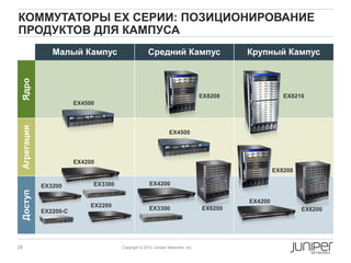 КОММУТАТОРЫ EX СЕРИИ: ПОЗИЦИОНИРОВАНИЕ
ПРОДУКТОВ ДЛЯ КАМПУСА
                Малый Кампус                        Средний Кампус                       Крупный Кампус
 Ядро




                                                                                EX8208               EX8216
                        EX4500
 Агрегация




                                                                EX4500




                        EX4200
                                                                                                  EX8208

             EX3200          EX3300                  EX4200
 Доступ




                                                                                         EX4200
                             EX2200                  EX3300                     EX6200                     EX6200
             EX2200-C




28                                    Copyright © 2012 Juniper Networks, Inc.
 