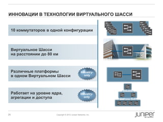 ИННОВАЦИИ В ТЕХНОЛОГИИ ВИРТУАЛЬНОГО ШАССИ


     10 коммутаторов в одной конфигурации



     Виртуальное Шасси
     на расстоянии до 80 км



     Различные платформы                              Industry-
     в одном Виртуальном Шасси                          only




     Работает на уровне ядра,                         Industry-
     агрегации и доступа                                only




29                        Copyright © 2012 Juniper Networks, Inc.
 