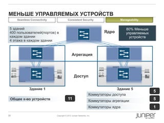 МЕНЬШЕ УПРАВЛЯЕМЫХ УСТРОЙСТВ
     Seamless Connectivity               Consistent Security                      Manageability


 5 зданий                                                                               80% Меньше
 400 пользователей(портов) в                                              Ядро          управляемых
 каждом здании                                                                            устройств
 4 этажа в каждом здании


                                              Агрегация




                                                 Доступ


             Здание 1                                                            Здание 5
                                                                                                      50
                                                                                                      5
                                                                  Коммутаторы доступа
 Общее к-во устройств                    12
                                         17
                                         62
                                         11
                                                                  Коммутаторы агрегации
                                                                                                      10
                                                                                                      5
                                                                  Коммутаторы ядра                    1
                                                                                                      2
30                           Copyright © 2012 Juniper Networks, Inc.
 