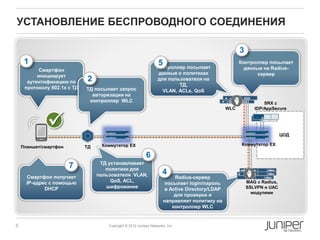УСТАНОВЛЕНИЕ БЕСПРОВОДНОГО СОЕДИНЕНИЯ

                                                                                                         3
     1                                                              5                                    Контроллер посылает
                                                                  Контроллер посылает                      данные на Radius-
           Смартфон
                                                                   данные о политиках                          сервер
          инициирует
      аутентификацию по       2                                   для пользователя на
                                                                          ТД,
     протоколу 802.1x с ТД   ТД посылает запрос                     VLAN, ACLs, QoS
                               авторизации на
                              контроллер WLC                                                                        SRX с
                                                                                                   WLC          IDP/AppSecure



                                                                                                                            ЦОД

                                   Коммутатор EX                                                          Коммутатор EX
    Планшет/смартфон         ТД

                                                            6
                                   ТД устанавливает
                       7             политики для
                                  пользователя VLAN,                  4
      Смартфон получает                                                      Radius-сервер
      IP-адрес с помощью               QoS, ACL,                         посылает login/пароль               MAG с Radius,
                                     шифрование                                                              SSLVPN и UAC
             DHCP                                                        в Active Directory/LDAP
                                                                                                               модулями
                                                                             для проверки и
                                                                        направляет политику на
                                                                            контроллер WLC


5                                     Copyright © 2012 Juniper Networks, Inc.
 