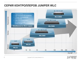 СЕРИЯ КОНТРОЛЛЕРОВ JUNIPER WLC
                                                                                                  64 - 512 11n AP

                   Надежность
                   Обновление ПО In-service
                   Общая программная                                                              WLC2800
    Предприятие




                    платформа
                   Централизованная и                                                 16 - 256 11n AP
                    распределенная
                    коммутация
                  Особенности WLС-серии                                                 WLC880

                                                                  16 - 128 11n AP
    Кампус




                                                                   WLC800

                                    12 AP
                   4 AP

                                   WLC8
    Филиал




                  WLC2
                  4                12      16                32                   64             128         192    256        512

                                                                                                                          # of AP


8                                       Copyright © 2012 Juniper Networks, Inc.
 