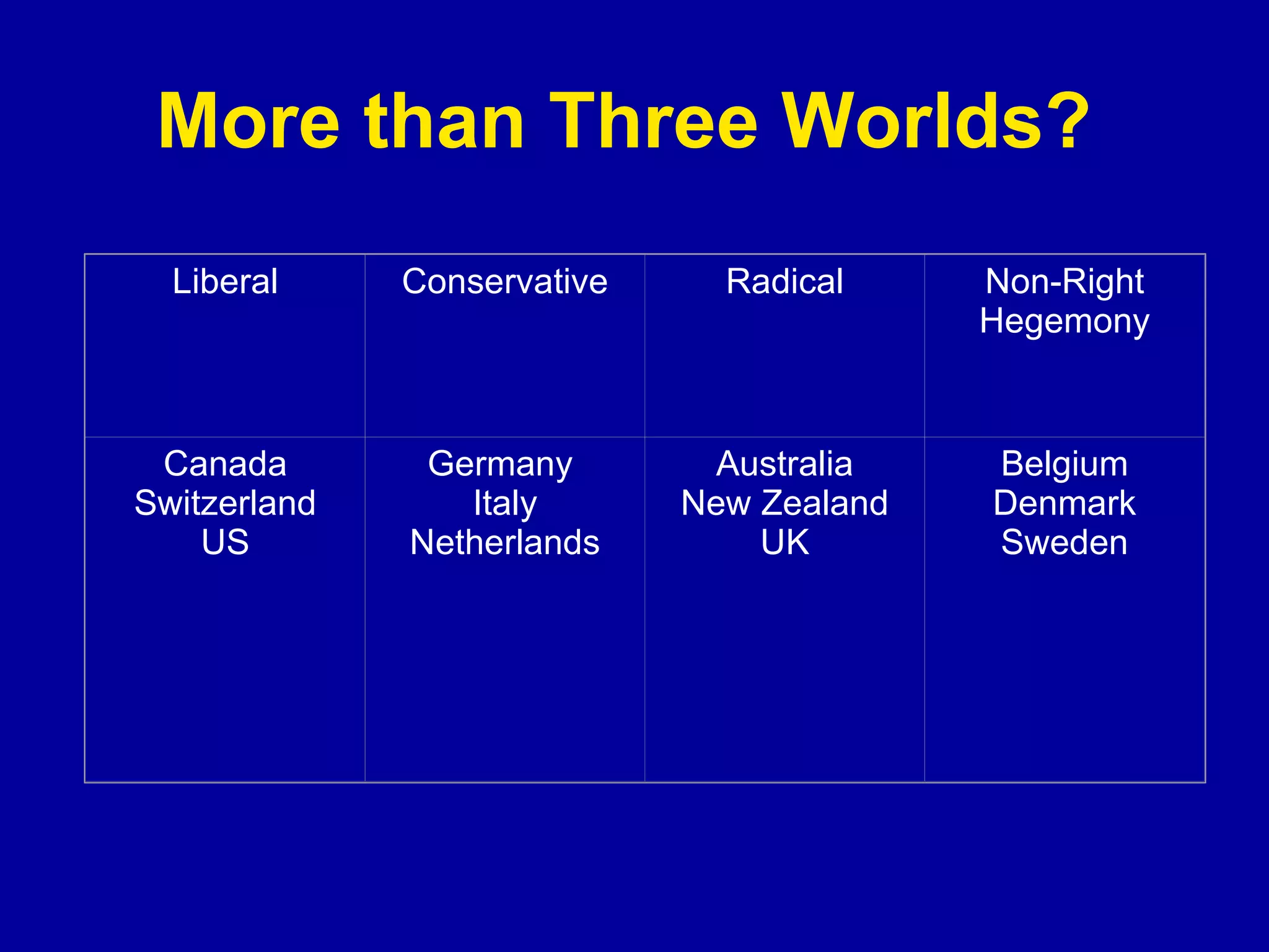 More than Three Worlds?  Liberal Conservative Radical Non-Right Hegemony Canada Switzerland US Germany  Italy Netherlands Australia New Zealand UK Belgium Denmark Sweden 