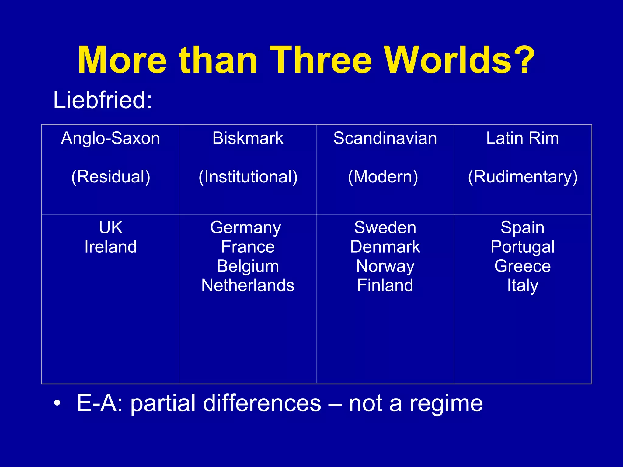More than Three Worlds?  Liebfried:  E-A: partial differences – not a regime Anglo-Saxon (Residual) Biskmark (Institutional) Scandinavian (Modern)  Latin Rim (Rudimentary) UK Ireland Germany  France Belgium Netherlands Sweden Denmark Norway Finland Spain Portugal Greece Italy 