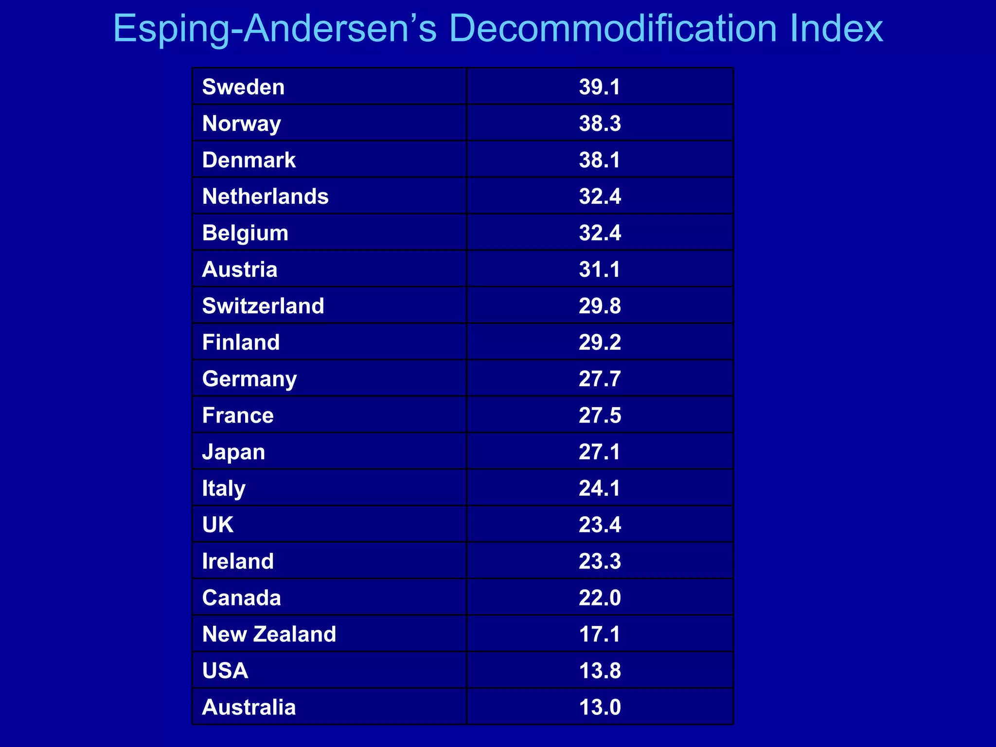 Esping-Andersen’s  Decommodification Index 13.0 Australia 13.8 USA 17.1 New Zealand 22.0 Canada 23.3 Ireland 23.4 UK 24.1 Italy 27.1 Japan 27.5 France 27.7 Germany 29.2 Finland 29.8 Switzerland 31.1 Austria 32.4 Belgium 32.4 Netherlands 38.1 Denmark 38.3 Norway 39.1 Sweden 