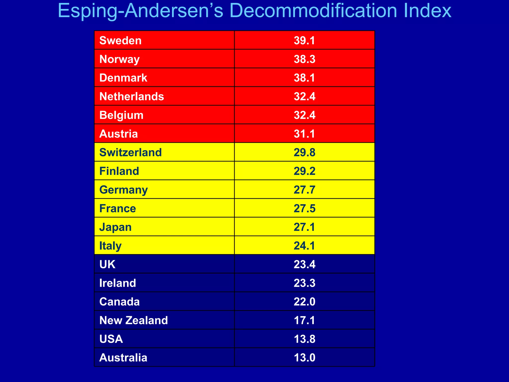Esping-Andersen’s  Decommodification Index 13.0 Australia 13.8 USA 17.1 New Zealand 22.0 Canada 23.3 Ireland 23.4 UK 24.1 Italy 27.1 Japan 27.5 France 27.7 Germany 29.2 Finland 29.8 Switzerland 31.1 Austria 32.4 Belgium 32.4 Netherlands 38.1 Denmark 38.3 Norway 39.1 Sweden 