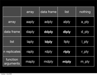 array   data frame    list   nothing

             array     aaply     adply      alply    a_ply

      data frame       d...
