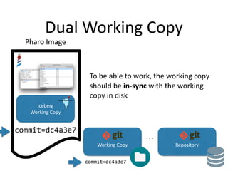 Dual Working Copy
Working Copy Repository
…
To be able to work, the working copy
should be in-sync with the working
copy in disk
Pharo Image
Iceberg
Working Copy
commit=dc4a3e7
commit=dc4a3e7
 
