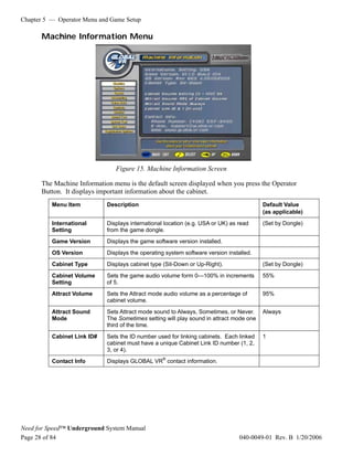 Chapter 5 — Operator Menu and Game Setup

      Machine Information Menu




                                Figure 15. Machine Information Screen

      The Machine Information menu is the default screen displayed when you press the Operator
      Button. It displays important information about the cabinet.
          Menu Item          Description                                                 Default Value
                                                                                         (as applicable)
          International      Displays international location (e.g. USA or UK) as read    (Set by Dongle)
          Setting            from the game dongle.
          Game Version       Displays the game software version installed.
          OS Version         Displays the operating system software version installed.
          Cabinet Type       Displays cabinet type (Sit-Down or Up-Right).               (Set by Dongle)
          Cabinet Volume     Sets the game audio volume form 0—100% in increments        55%
          Setting            of 5.
          Attract Volume     Sets the Attract mode audio volume as a percentage of       95%
                             cabinet volume.
          Attract Sound      Sets Attract mode sound to Always, Sometimes, or Never.     Always
          Mode               The Sometimes setting will play sound in attract mode one
                             third of the time.
          Cabinet Link ID#   Sets the ID number used for linking cabinets. Each linked   1
                             cabinet must have a unique Cabinet Link ID number (1, 2,
                             3, or 4).
          Contact Info       Displays GLOBAL VR® contact information.




Need for Speed™ Underground System Manual
Page 28 of 84                                                                    040-0049-01 Rev. B 1/20/2006
 
