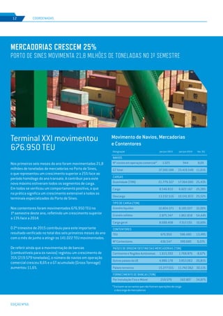 EDIÇÃO Nº66
8
MERCADORIAS CRESCEM 25%
Porto de Sines movimenta 21,8 milhões de toneladas no 1º semestre
Terminal XXI movimentou
676.950 TEU
Nos primeiros seis meses do ano foram movimentadas 21,8
milhões de toneladas de mercadorias no Porto de Sines,
o que representou um crescimento superior a 25% face ao
período homólogo do ano transato. A contribuir para este
novo máximo estiveram todos os segmentos de carga.
Em todos se verificou um comportamento positivo, o que
na prática significa um crescimento extensível a todos os
terminais especializados do Porto de Sines.
Nos contentores foram movimentados 676.950 TEU no
1º semestre deste ano, refletindo um crescimento superior
a 13% face a 2014.
O 2º trimestre de 2015 contribuiu para este importante
resultado verificado no total dos seis primeiros meses do ano
com o mês de junho a atingir os 141.022 TEU movimentados.
De referir ainda que a movimentação de bancas
(combustíveis para os navios) registou um crescimento de
35% (219.579 toneladas), o número de navios em operação
comercial cresceu 8,6% e o GT acumulado (Gross Tonnage)
aumentou 11,6%.
COORDENADAS12
Movimento de Navios, Mercadorias
e Contentores
jan/jun 2015 jan/jun 2014 Var. (%)Designação
NAVIOS
CARGAS
TIPO DE CARGA (TON)
PAÍSES DE ORIGEM/DESTINO DAS MERCADORIAS (TON)
Fornecimento de Bancas (Ton)
CONTENTORES
Nº navios em operação comercial*
GT Total
Quantidade (TON)
Carga
Descarga
Granéis líquidos
Granéis sólidos
Carga geral
Continente e Regiões Autónomas
Outros países da UE
Países terceiros
Por Instalação Fixa e Móvel
TEU
Nº Contentores
* Excluem-se os navios que não fizeram operações de carga
e descarga de mercadorias
1.025
37.300.588
21.779.327
8.546.810
13.232.516
10.804.571
2.875.347
8.099.408
1.615.593
4.886.178
15.277.555
219.579
676.950
436.547
944
33.419.549
17.364.000
6.822.167
10.541.833
8.185.027
1.861.818
7.317.155
1.768.876
3.853.063
11.742.062
162.807
596.480
399.690
8,6%
11,61%
25,43%
25,28%
25,52%
32,00%
54,44%
10,69%
-8,67%
26,81%
30,11%
34,87%
13,49%
9,22%
 