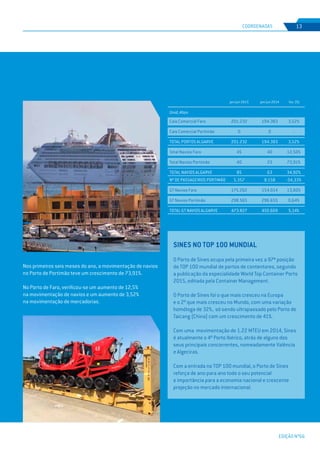 EDIÇÃO Nº66
Nos primeiros seis meses do ano, a movimentação de navios
no Porto de Portimão teve um crescimento de 73,91%.
No Porto de Faro, verificou-se um aumento de 12,5%
na movimentação de navios e um aumento de 3,52%
na movimentação de mercadorias.
COORDENADAS 13
jan/jun 2015 jan/jun 2014 Var. (%)
Unid.:Kton
Cais Comercial Faro
Cais Comercial Portimão
TOTAL PORTOS ALGARVE
Total Navios Faro
Total Navios Portimão
TOTAL NAVIOS ALGARVE
Nº DE PASSAGEIROS PORTIMÃO
GT Navios Faro
GT Navios Portimão
TOTAL GT NAVIOS ALGARVE
201.232
0
201.232
45
40
85
5.357
175.262
298.565
473.827
194.383
0
194.383
40
23
63
8.158
154.014
296.655
450.669
3,52%
-
3,52%
12,50%
73,91%
34,92%
-34,33%
13,80%
0,64%
5,14%
SINES NO TOP 100 MUNDIAL
O Porto de Sines ocupa pela primeira vez a 97ª posição
do TOP 100 mundial de portos de contentores, segundo
a publicação da especialidade World Top Container Ports
2015, editada pela Container Management.
O Porto de Sines foi o que mais cresceu na Europa
e o 2º que mais cresceu no Mundo, com uma variação
homóloga de 32%, só sendo ultrapassado pelo Porto de
Taicang (China) com um crescimento de 41%.
Com uma movimentação de 1.22 MTEU em 2014, Sines
é atualmente o 4º Porto Ibérico, atrás de alguns dos
seus principais concorrentes, nomeadamente Valência
e Algeciras.
Com a entrada no TOP 100 mundial, o Porto de Sines
reforça de ano para ano todo o seu potencial
e importância para a economia nacional e crescente
projeção no mercado internacional.
 