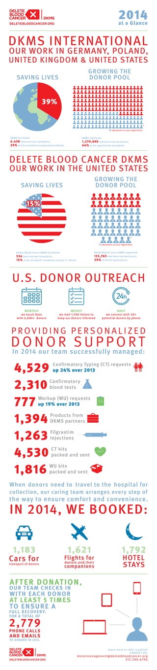 2014at a Glance
IN 2014, WE BOOKED:
Learn more or refer a patient
CONTACT US:
 donormanagement@deletebloodcancer.org
 212.209.6796
1,183 1,621 1,792
In 2014 our team successfully managed:
MONTHLY
we touch base
with 4,000+ donors
WEEKLY
we mail 1,500 letters to
keep our donors informed
DAILY
we connect with 20+
potential donors by phone
U.S. DONOR OUTREACH
Filgrastim
Injections1,263
777 Workup (WU) requests
up 19% over 2013
Products from
DKMS partners1,394
CT kits
packed and sent4,530
WU kits
packed and sent1,816
4,529 Confirmatory Typing (CT) requests
up 24% over 2013
Confirmatory
blood tests2,310
GROWING THE
DONOR POOL
39%
SAVING LIVES
DKMS facilitated
6,438 bone marrow transplants,
39% of all unrelated transplanted worldwide.
DKMS registered
1,270,000 new bone marrow donors,
64% of all registrations worldwide.
* represents 10,000 registrants.
*
SAVING LIVES
Delete Blood Cancer DKMS facilitated
534 bone marrow transplants,
15% of all unrelated transplants using U.S. donors.
15%
GROWING THE
DONOR POOL
Delete Blood Cancer DKMS registered
155,765 new bone marrow donors,
29% of all US registrations.
*  represents 10,000 registrants.
*
 