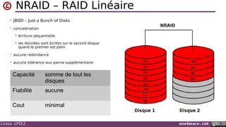 Linux LPIC2 noelmace.com
NRAID – RAID Linéaire
• JBOD – Just a Bunch of Disks
• concaténation
 écriture séquentielle
 les données sont écrites sur le second disque
quand le premier est plein
• aucune redondance
• aucune tolérance aux panne supplémentaire
Capacité somme de tout les
disques
Fiabilité aucune
Cout minimal
 
