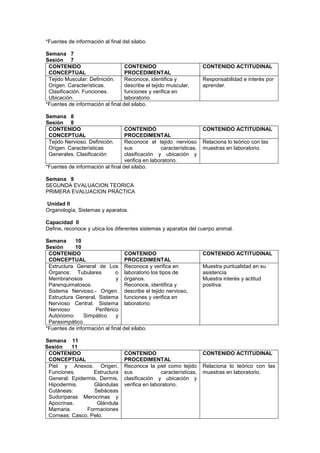*Fuentes de información al final del silabo.
Semana 7
Sesión 7
CONTENIDO
CONCEPTUAL
CONTENIDO
PROCEDIMENTAL
CONTENIDO ACTITUDINAL
Tejido Muscular: Definición.
Origen. Características.
Clasificación. Funciones.
Ubicación.
Reconoce, identifica y
describe el tejido muscular,
funciones y verifica en
laboratorio.
Responsabilidad e interés por
aprender.
*Fuentes de información al final del silabo.
Semana 8
Sesión 8
CONTENIDO
CONCEPTUAL
CONTENIDO
PROCEDIMENTAL
CONTENIDO ACTITUDINAL
Tejido Nervioso. Definición.
Origen. Características
Generales. Clasificación
Reconoce el tejido nervioso
sus características,
clasificación y ubicación y
verifica en laboratorio.
Relaciona lo teórico con las
muestras en laboratorio.
*Fuentes de información al final del silabo.
Semana 9
SEGUNDA EVALUACION TEORICA
PRIMERA EVALUACION PRÁCTICA
Unidad II
Organología, Sistemas y aparatos.
Capacidad II
Define, reconoce y ubica los diferentes sistemas y aparatos del cuerpo animal.
Semana 10
Sesión 10
CONTENIDO
CONCEPTUAL
CONTENIDO
PROCEDIMENTAL
CONTENIDO ACTITUDINAL
Estructura General de Los
Órganos: Tubulares o
Membranosos y
Parenquimatosos.
Sistema Nervioso.- Origen.
Estructura General, Sistema
Nervioso Central. Sistema
Nervioso Periférico
Autónomo: Simpático y
Parasimpático.
Reconoce y verifica en
laboratorio los tipos de
órganos.
Reconoce, identifica y
describe el tejido nervioso,
funciones y verifica en
laboratorio.
Muestra puntualidad en su
asistencia
Muestra interés y actitud
positiva.
*Fuentes de información al final del silabo.
Semana 11
Sesión 11
CONTENIDO
CONCEPTUAL
CONTENIDO
PROCEDIMENTAL
CONTENIDO ACTITUDINAL
Piel y Anexos. Origen.
Funciones. Estructura
General: Epidermis, Dermis,
Hipodermis. Glándulas
Cutáneas: Sebáceas
Sudoríparas Merocrinas y
Apocrinas. Glándula
Mamaria. Formaciones
Corneas: Casco, Pelo.
Reconoce la piel como tejido
sus características,
clasificación y ubicación y
verifica en laboratorio.
Relaciona lo teórico con las
muestras en laboratorio.
 