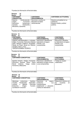 *Fuentes de información al final del silabo.
Semana 12
Sesión 12
CONTENIDO
CONCEPTUAL
CONTENIDO
PROCEDIMENTAL
CONTENIDO ACTITUDINAL
Sistema Cardiovascular.
Origen Funciones.
Estructura. Variaciones.
Corazón: Endocardio,
Miocardio y Epicardio.
Reconoce y verifica en
laboratorio al tejido
cardiovascular.
Muestra puntualidad en su
asistencia
Muestra interés y actitud
positiva.
*Fuentes de información al final del silabo.
Semana 13
Sesión 13
CONTENIDO
CONCEPTUAL
CONTENIDO
PROCEDIMENTAL
CONTENIDO
ACTITUDINAL
Órganos Hematopoyético y Linfoides:
Origen, Funciones. Estructura Medula
Ósea, Nódulos Linfáticos. Amígdalas,
Placas de Peyer, Bursa de Fabricio,
Ganglios, Bazo y Timo.
TERCER EXAMEN TEORICO
Reconoce e identifica en
laboratorio el órgano
linfoide y sus
componentes.
Reconoce e identifica
en laboratorio el órgano
linfoide y sus
componentes.
*Fuentes de información al final del silabo.
Semana 14
Sesión 14
CONTENIDO CONCEPTUAL CONTENIDO
PROCEDIMENTAL
CONTENIDO
ACTITUDINAL
Aparato Urinario.- Origen. Funciones.
Estructura General. Riñón. Pelvis
Renal. Uréteres. Vejiga Uretra:
Femenina y Masculina
Reconoce e identifica en
laboratorio el tejido urinario
y sus componentes.
Trabajo en equipo
colaborativo.
*Fuentes de información al final del silabo.
Semana 15
Sesión 15
CONTENIDO CONCEPTUAL CONTENIDO
PROCEDIMENTAL
CONTENIDO
ACTITUDINAL
Glándulas endocrinas.- Hipófisis,
Tiroides. Paratiroides. Adrenales:
Corteza y Médula. Páncreas
Endocrino. Origen. Función.
Correlación Funcional
Reconoce el órgano
endocrino sus
características,
clasificación y ubicación.
Verifica en laboratorio.
Relaciona lo teórico con
las muestras en
laboratorio.
*Fuentes de información al final del silabo.
 