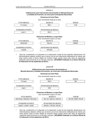 Lunes 4 de enero de 2016 DIARIO OFICIAL 25
ANEXO A1
Calificaciones para Instrumentos denominados en Moneda Nacional
y Unidades de Inversión, así como para Contrapartes Nacionales.
Emisiones de Corto Plazo
(Con vencimiento hasta de un año)
FITCH MEXICO MOODY’S VERUM
F1+(mex) MX-1 1+/M
STANDARD & POOR’S HR RATINGS DE MEXICO
mxA-1+ HR+1
Emisiones de Mediano y Largo Plazo
(Con vencimiento mayor a un año)
FITCH MEXICO MOODY’S VERUM
AAA(mex) Aaa.mx AAA/M
STANDARD & POOR’S HR RATINGS DE MEXICO
mxAAA HR AAA
1 Para dar cumplimiento a lo dispuesto en la disposición Cuarta de las presentes disposiciones, las
Administradoras deberán verificar que al menos una de las instituciones calificadoras de valores que
emita opinión sobre el Activo Objeto de Inversión tenga cuando menos diez años de experiencia
realizando estas funciones en el mercado mexicano. (ACUERDO Publicado en el Diario Oficial de
la Federación el 9 de septiembre de 2014.)
ANEXO B2
Calificaciones para Instrumentos denominados en
Moneda Nacional y Unidades de Inversión, así como para Contrapartes Nacionales.
Emisiones de Corto Plazo
(Con vencimiento hasta de un año)
FITCH MEXICO MOODY’S VERUM
F1(mex) MX-2 1/M
STANDARD & POOR’S HR RATINGS DE MEXICO
mxA-1 HR1
Emisiones de Mediano y Largo Plazo
(Con vencimiento mayor a un año)
FITCH MEXICO MOODY’S VERUM
AA+(mex) / AA(mex) / AA-(mex) Aa1.mx / Aa2.mx / Aa3.mx AA+/M / AA/M / AA-/M
STANDARD & POOR’S HR RATINGS DE MEXICO
mxAA+ / mxAA / mxAA- HR AA+ / HR AA / HR AA-
2
Para dar cumplimiento a lo dispuesto en la disposición Cuarta de las presentes disposiciones, las
Administradoras deberán verificar que al menos una de las instituciones calificadoras de valores que
emita opinión sobre el Activo Objeto de Inversión tenga cuando menos diez años de experiencia
realizando estas funciones en el mercado mexicano. (ACUERDO Publicado en el Diario Oficial de
la Federación el 9 de septiembre de 2014.)
 