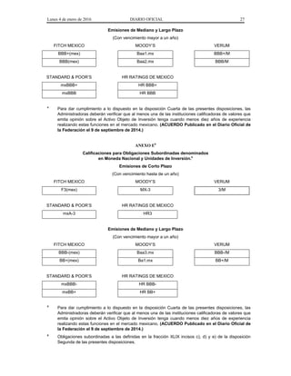 Lunes 4 de enero de 2016 DIARIO OFICIAL 27
Emisiones de Mediano y Largo Plazo
(Con vencimiento mayor a un año)
FITCH MEXICO MOODY’S VERUM
BBB+(mex) Baa1.mx BBB+/M
BBB(mex) Baa2.mx BBB/M
STANDARD & POOR’S HR RATINGS DE MEXICO
mxBBB+ HR BBB+
mxBBB HR BBB
4
Para dar cumplimiento a lo dispuesto en la disposición Cuarta de las presentes disposiciones, las
Administradoras deberán verificar que al menos una de las instituciones calificadoras de valores que
emita opinión sobre el Activo Objeto de Inversión tenga cuando menos diez años de experiencia
realizando estas funciones en el mercado mexicano. (ACUERDO Publicado en el Diario Oficial de
la Federación el 9 de septiembre de 2014.)
ANEXO E5
Calificaciones para Obligaciones Subordinadas denominados
en Moneda Nacional y Unidades de Inversión.6
Emisiones de Corto Plazo
(Con vencimiento hasta de un año)
FITCH MEXICO MOODY’S VERUM
F3(mex) MX-3 3/M
STANDARD & POOR’S HR RATINGS DE MEXICO
mxA-3 HR3
Emisiones de Mediano y Largo Plazo
(Con vencimiento mayor a un año)
FITCH MEXICO MOODY’S VERUM
BBB-(mex) Baa3.mx BBB-/M
BB+(mex) Ba1.mx BB+/M
STANDARD & POOR’S HR RATINGS DE MEXICO
mxBBB- HR BBB-
mxBB+ HR BB+
5
Para dar cumplimiento a lo dispuesto en la disposición Cuarta de las presentes disposiciones, las
Administradoras deberán verificar que al menos una de las instituciones calificadoras de valores que
emita opinión sobre el Activo Objeto de Inversión tenga cuando menos diez años de experiencia
realizando estas funciones en el mercado mexicano. (ACUERDO Publicado en el Diario Oficial de
la Federación el 9 de septiembre de 2014.)
6
Obligaciones subordinadas a las definidas en la fracción XLIX incisos c), d) y e) de la disposición
Segunda de las presentes disposiciones.
 