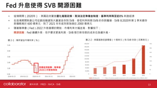 資料來源 :
• 疫情期間（2020年），美國政府實施量化寬鬆政策、取消法定準備金制度、基準利率降至近0% 刺激經濟
• 在疫情期間新創公司從創投融資到大量資金存到 SVB，使低利率時期 SVB 的存款飆增，SVB 在2020年第 1 季末總存
款僅略高於 600 億美元，到了 2021 年年底存款為接近 2000 億美元
• 隨著聯準會（Fed）2022 升息循環的開始，市場利率大幅走高，影響如下：
開源困難：Fed 連續升息，存戶要求更高利息，SVB 吸引新存款的成本也急遽升高。
FRED、NVCA、SVB 13
Fed 升息使得 SVB 開源困難
圖 2-2：美國風險投資價值（十億美元）和 SVB 存款（百萬美元）
圖 2-1：聯邦資金市場利率（%）
因應疫情衝擊，聯準會
2020三月緊急降息
 