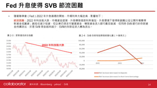 資料來源 :
• 隨著聯準會（Fed）2022 年升息循環的開始，市場利率大幅走高，影響如下：
節流困難：2022 年科技股大跌、市場資金退潮、升息導致借款利率增加，升息環境下使得新創難以從公開市場募得
新資金或籌資；創投也減少投資，但企業仍須支付營運資金，導致資金流入銀行數目銳減，但同時 SVB 銀行的存款資
金持續流出，於是 SVB 現金越來越少，SVB的存款從流入轉為流出。
Bloomberg、yahoo! 、SVB 14
Fed 升息使得 SVB 節流困難
圖 2-3：那斯達克綜合指數 圖 2-4：SVB 存款和短期借款變化圖（十億美元）
2022 年科技股大跌
 