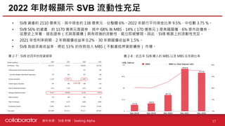 資料來源 :
• SVB 資產約 2110 億美元，其中現金約 138 億美元，佔整體 6%。2022 年銀行平均現金比率 9.5%、中位數 3.75 %。
• SVB 56% 的資產，約 1170 億美元是證券，其中 68% 為 MBS，14%（170 億美元）是美國國債，6% 是市政債券。
從歷史上來看，這些證券（尤其是國債）具有很強的流動性，能立即被變現。因此，SVB 帳面上的流動性充足。
• 2021 年低利率時期，2 年期國債收益率 0.2%，30 年期國債收益率 1.5%。
• SVB 為追求高收益率，將近 53％ 的存款投入 MBS（不動產抵押貸款債券） 市場。
2022 年財報顯示 SVB 流動性充足
17
SVB 財報、Seeking Alpha
圖 2-7：SVB 近四年的投資細項 圖 2-8：近五年 SVB 購入的 MBS 以及 MBS 佔存款比率
 