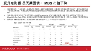 資料來源 :
• 疫情發生以來，「以短支長」已成為許多美國中小型銀行的慣用策略。主要是在利率接近於零的情況下，銀行以低廉的成
本吸收短天期存款，再將這些短天期存款的資金用來進行長天期放款或購買長天期資產，造成資產與負債長短天期的不對
稱。
• SVB 持有的證券 78% 以「持有至到期」 ( Held-To-Maturity, HTM ) 做會計處理，其餘 22 % 被認列為「可供出售」
( Avaliable-For-Sale, AFS )。這些會計處理使得資產市值的波動不會直接反映在損益裡，而是計入 OCI 之下的未實現損益。
• 持有的 HTM 約 910 億美元，其中約 94% 存續期間 10 年以上，平均收益率只有 1.64%。
SVB 財報 18
受升息影響 長天期國債、 MBS 市值下降
圖 2-9：2022年 SVB HTM 資產
94.2%
 