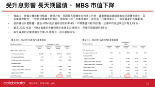 資料來源 :
• 理論上，美國公債流動性極高，變現力強，但因長天期債券在利率上升時，資產價值減損幅度較短天期債券更大，因
此雖具流動性，一但有出售債券的情況，原本帳上的「未實現損失」改列為「已實現損失」，造成資產的大幅虧損。
• 受持續地升息影響，這些 HTM 組合債券目前利率 4%，市場價值只剩 760 億。公債平均收益率也只有 1.49 %。
• 截至 2022 年底，HTM 資產的未實現損失高達 150 億美元，市值只剩面額的 84 %。
• AFS 資產的未實現損失也達 25 億美元，約佔面額 8 %。
受升息影響 長天期國債、 MBS 市值下降
19
SVB 財報、WSJ
圖 2-10：2022年 SVB AFS 資產細項 圖 2-11：2022年 SVB HTM 資產細項
 