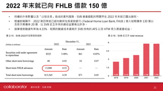 資料來源 :
• 持續的升息影響以及「以短支長」造成的套利風險，SVB 資產錯配的問題早在 2022 年末就已露出端倪。
• 根據財報顯示，2022 第四季就已經向聯邦住房貸款銀行 ( Federal Home Loan Bank, FHLB）借入短期債券 130 億以
及長天期債券 20 億，比 SVB 近五年來的總收益要高出許多。
• 這筆借款融資利率為 4.33%，短期的融資成本遠高於 SVB 持有的 AFS 以及 HTM 長久期資產收益。
2022 年末就已向 FHLB 借款 150 億
21
SVB 財報
圖 2-15：SVB 2022年短期借款細節 圖 2-16：SVB 近五年 total revenue
 