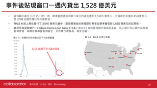 資料來源 :
• 資料顯示截至 3 月 15 日的一周，聯準會透過貼現窗口貸出的資金達到 1,528.5 億美元，大幅高於前值的 45.8億美元。
是 2008 金融危機以來的最高值。
• FHLB 系統上周也發行了 3,040 億美元債券，是急需資金的美國銀行業者從聯準會借款 1,650 億美元的近兩倍。
• 聯邦住房貸款銀行（Federal Home Loan Bank, FHLB）是由 11 家地區性銀行組成的系統，私人銀行可以其作為短期
融資管道，無需從聯準會取得資金，外界廣泛視其為一個安全網。
事件後貼現窗口一週內貸出 1,528 億美元
28
FHLB、FED、Bloomberg
圖 3-5：按週計的貼現窗口日平均放貸數量
3/15 當週平均 $84.96B
圖 3-6：FHLB 地理分佈圖
 