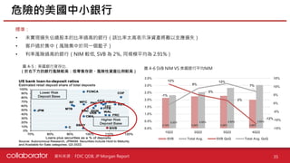 資料來源 :
2.13% 2.24% 2.28% 2.00%
2.32% 2.53% 2.83% 3.03%
12%
5%
2%
-12%
-1%
9%
12%
7%
-15%
-10%
-5%
0%
5%
10%
15%
0.0%
0.5%
1.0%
1.5%
2.0%
2.5%
3.0%
3.5%
1Q22 2Q22 3Q22 4Q22
SVB Total Avg. SVB QoQ Total Avg. QoQ
標準：
• 未實現損失佔總股本的比率過高的銀行（該比率太高表示淨資產將難以支應損失）
• 客戶過於集中（風險集中於同一個籃子）
• 利率風險過高的銀行（NIM 較低, SVB 為 2％, 同規模平均為 2.91%）
FDIC QDB, JP Morgan Report 35
危險的美國中小銀行
圖 4-5：美國銀行貸存比
（於右下方的銀行風險較高：低零售存款、風險性資產比例較高）
圖 4-6 SVB NIM VS 美國銀行平均NIM
 