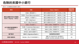 資料來源 : FactSet, 新聞整理 36
危險的美國中小銀行
原因 名稱 Data（4Q22）
資產規模:
(Billion)
損失佔總股本的比率過高
AOCI / (Equity – AOCI)
CMA（聯信銀行） 損失佔總股本的比率：-41.9% (-3.7B) 85
ZION（Zions Bancorporation） 損失佔總股本的比率：-38.9% (-3.1B) 90
BPOP（大眾銀行） 損失佔總股本的比率：-38.2% (-2.5B) 68
KEY（KeyCorp） 損失佔總股本的比率：-31.9% (-6.3B) 190
ALLY（Ally Financial） 損失佔總股本的比率：-24.0% (-4.1B) 192
AFS 證券浮虧風險較大
（NIM較低）
SIVB（矽谷銀行） NIM: 2.00%, 同規模平均：2.91% 212
CUBI（Customers Bancorp） NIM: 2.62%, 同規模平均：3.37% 21
FRC（第一共和銀行） NIM: 2.29%, 同規模平均：2.91% 213
NYCB（紐約社區銀行） NIM: 2.14%, 同規模平均：3.49% 91
客戶集中 SBNY（Signature Bank） 加密貨幣友好銀行 111
存款大量流失 PACW（西太平洋和眾銀行）
相較 22 年底流失近 58 億美元
(4Q22: 33.9 B, 23/3/20: 271 B)
41
表 4-7：交叉整理出的危險中小銀行
 