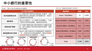 資料來源 : FDIC QDB 37
中小銀行的重要性
對本地經濟的支持
中小型銀行更了解本地企業和個人的需求，也更
願意為當地的企業和個人提供融資支持，有助於
促進當地的經濟發展。
風險更低
相比於大型銀行，中小型銀行的規模較小，在進
行貸款決策時更加謹慎，風險更容易控制。
更高的客戶服務
中小型銀行通常為客戶提供更個性化和靈活的服
務，這可以讓客戶感受到更加親切的服務，增強
客戶忠誠度。
極其重要的地方信貸
這些中小銀行加起來約佔美國商業和工業貸款的
一半，約60%的住宅房地產貸款，80%的商業房
地產貸款和45%的消費貸款。（高盛）
資產規模 數量 佔比
Assets > $250 Billion 13 0.28%
Assets $10 Billion - $250 Billion 145 3.08%
Assets $1 Billion - $10 Billion 823 17.49%
Assets $100 Million - $1 Billion 2,964 62.98%
Assets < $100 Million 761 16.17%
Total 4,706 100%
表 4-10：美國FDIC承保銀行分布狀況：
表 4-8：了解中小銀行在金融系統中的重要性
40%
60%
50%
50%
20%
80%
55%
45%
商業和工業貸款 住宅房地產貸款 商業房地產貸款 消費貸款
中小銀行的重要性
圖 4-9：地方信貸比例
中小銀行
大型銀行
 