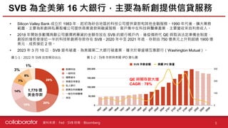 資料來源 :
• Silicon Valley Bank 成立於 1983 年，起初為矽谷地區的科技公司提供貸款和其他金融服務。1990 年代後，擴大業務
範圍，主要為新創與私募股權公司提供商業貸款與融資服務，客戶集中在科技與醫療產業，主要營收來自利息收入。
• 2018 年開始多數獨角獸公司選擇將募資的金額存放在 SVB 的銀行帳戶內，後疫情時代 QE 與取消法定準備金制度，
創投的增長使接近一半的科技新創將存款存在 SVB。2020 年中至 2021 年底，存款由 750 億美元上升到超過 1900 億
美元，成長接近 2 倍。
• 2023 年 3 月 10 日，SVB 宣布破產，為美國第二大銀行破產案，僅次於華盛頓互惠銀行（Washington Mutual）。
5
SVB 為全美第 16 大銀行，主要為新創提供信貸服務
Fed、SVB 財報、Bloomberg
圖 1-1：2022 年 SVB 放款類別佔比 圖 1-2：SVB 存款與美國 IPO 變化圖
3%
1%
1,770 億
美金存款
QE 時期存款大增
CAGR：78%
 