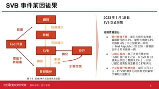 資料來源 : 6
SVB 事件前因後果
自行整理
Fed 升息
創投
新創
SVB
長期債券
投資減少
影響
存款減少
購買
價值下
跌嚴重
存戶
擠兌
引發恐慌
虧損
出售
2023 年 3 月 10 日
SVB 正式倒閉
短期價量變化：
● 銀行板塊下跌：當日大銀行如美銀、
富國銀行跌 6.2%、摩根大通跌5.4%、
花旗跌 4%；中小型銀第一共和
（ First Republic）跌 52%。道瓊創
去年 6 月來最慘一周
● USDC 脫鉤：第二大美元穩定幣
USDC 發行商 Circle，在 SVB 有 33
億美元部位（整體 8.2% ）。引發
USDC 拋售脫鉤至最低 0.878 美元
● 中小型銀行存款出逃：截至 3 月 23
日，約 5000億美元的存款流向貨幣
市場和大型銀行
圖 1-3：SVB 事件前因後果流程圖
 