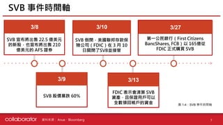 資料來源 : 7
SVB 事件時間軸
Anue、Bloomberg
SVB 宣布將出售 22.5 億美元
的新股，也宣布將出售 210
億美元的 AFS 證券
SVB 倒閉，美國聯邦存款保
險公司（FDIC）在 3 月 10
日關閉了SVB並接管
FDIC 表示會清算 SVB
資產，且保證用戶可以
全數領回帳戶的資金
第一公民銀行（First Citizens
BancShares, FCB）以 165億從
FDIC 正式購買 SVB
SVB 股價暴跌 60%
圖 1-4：SVB 事件時間軸
3/8 3/10 3/27
3/9 3/13
 