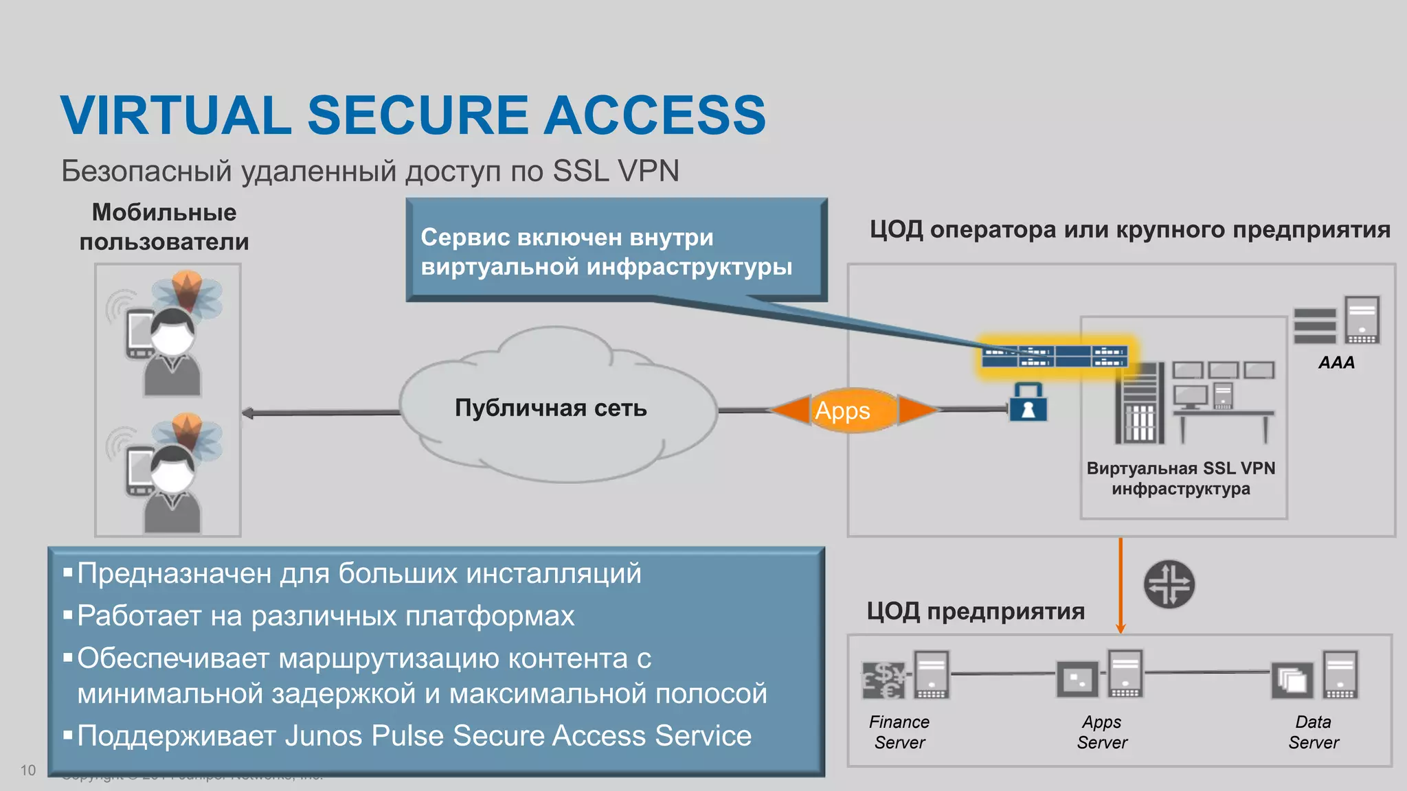 Copyright © 2014 Juniper Networks, Inc.10
Безопасный удаленный доступ по SSL VPN
VIRTUAL SECURE ACCESS
ЦОД предприятия
Виртуальная SSL VPN
инфраструктура
AAA
Data
Server
Apps
Server
Finance
Server
ЦОД оператора или крупного предприятия
Публичная сеть Apps
Мобильные
пользователи Сервис включен внутри
виртуальной инфраструктуры
Предназначен для больших инсталляций
Работает на различных платформах
Обеспечивает маршрутизацию контента с
минимальной задержкой и максимальной полосой
Поддерживает Junos Pulse Secure Access Service
 