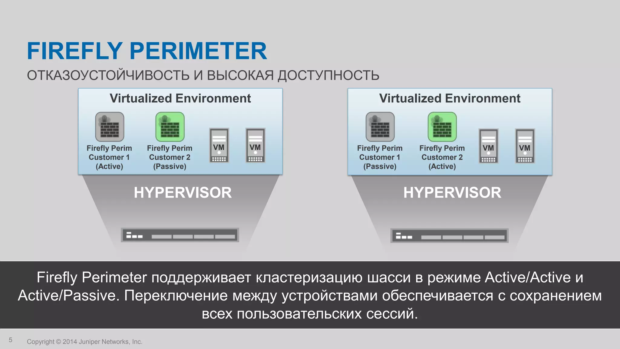 Copyright © 2014 Juniper Networks, Inc.5
ОТКАЗОУСТОЙЧИВОСТЬ И ВЫСОКАЯ ДОСТУПНОСТЬ
FIREFLY PERIMETER
Firefly Perimeter поддерживает кластеризацию шасси в режиме Active/Active и
Active/Passive. Переключение между устройствами обеспечивается с сохранением
всех пользовательских сессий.
HYPERVISOR
VM VM
Virtualized Environment
HYPERVISOR
VM VM
Virtualized Environment
Firefly Perim
Customer 1
(Active)
Firefly Perim
Customer 1
(Passive)
Firefly Perim
Customer 2
(Active)
Firefly Perim
Customer 2
(Passive)
 