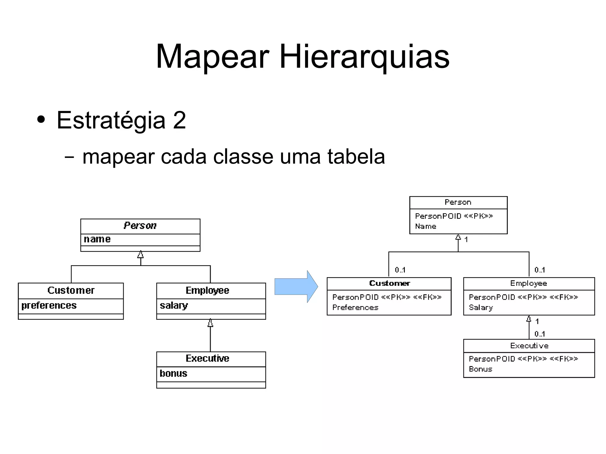 Desenvolvimento em .Net - Dados vs Objectos