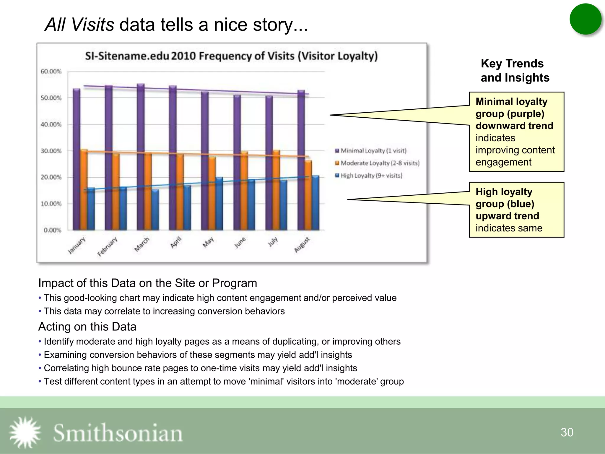 All Visits data tells a nice story...
30
Minimal loyalty
group (purple)
downward trend
indicates
improving content
engagement
High loyalty
group (blue)
upward trend
indicates same
Impact of this Data on the Site or Program
• This good-looking chart may indicate high content engagement and/or perceived value
• This data may correlate to increasing conversion behaviors
Acting on this Data
• Identify moderate and high loyalty pages as a means of duplicating, or improving others
• Examining conversion behaviors of these segments may yield add'l insights
• Correlating high bounce rate pages to one-time visits may yield add'l insights
• Test different content types in an attempt to move 'minimal' visitors into 'moderate' group
Key Trends
and Insights
 