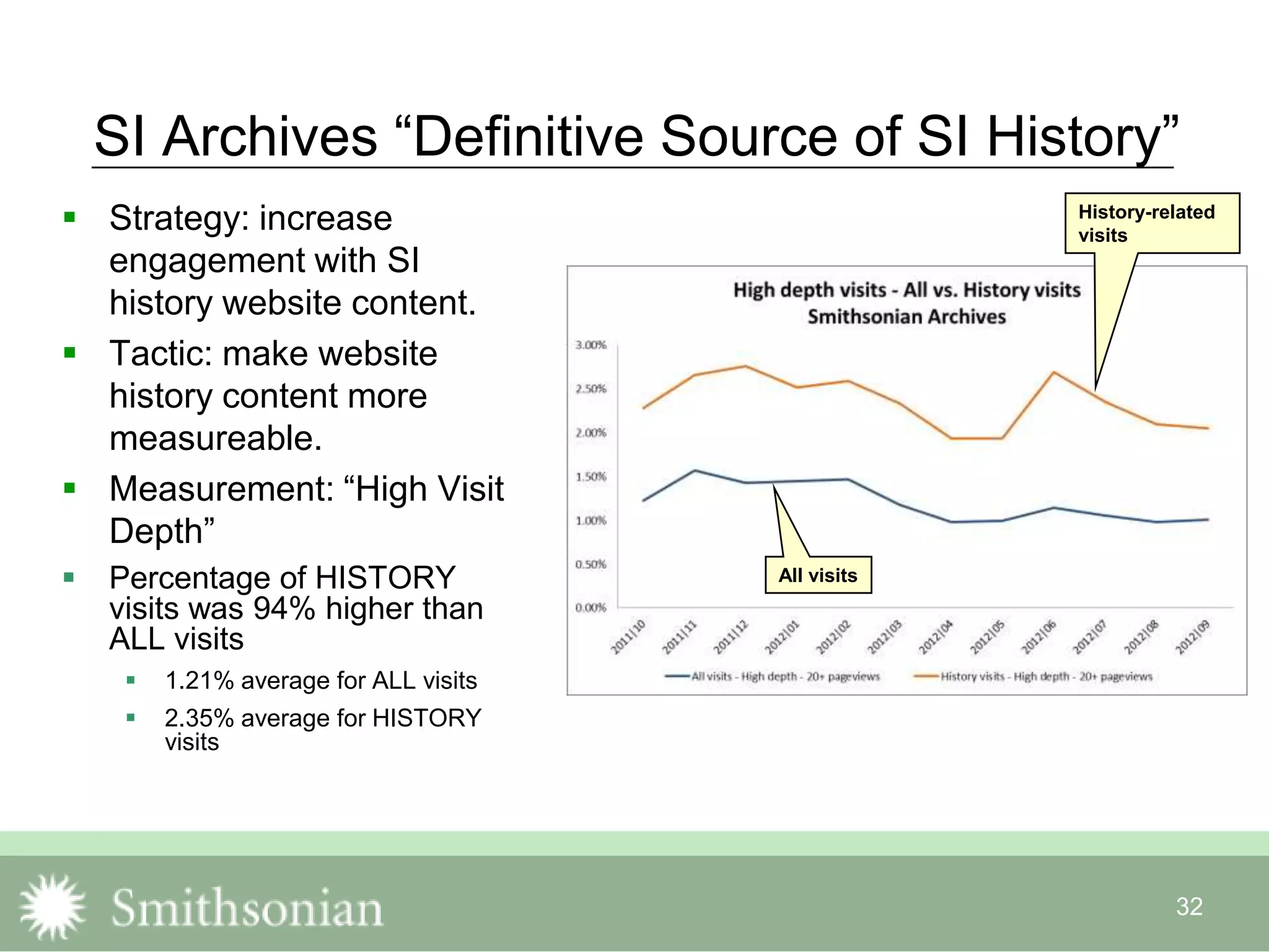 32
SI Archives “Definitive Source of SI History”
 Strategy: increase
engagement with SI
history website content.
 Tactic: make website
history content more
measureable.
 Measurement: “High Visit
Depth”
 Percentage of HISTORY
visits was 94% higher than
ALL visits
 1.21% average for ALL visits
 2.35% average for HISTORY
visits
History-related
visits
All visits
 