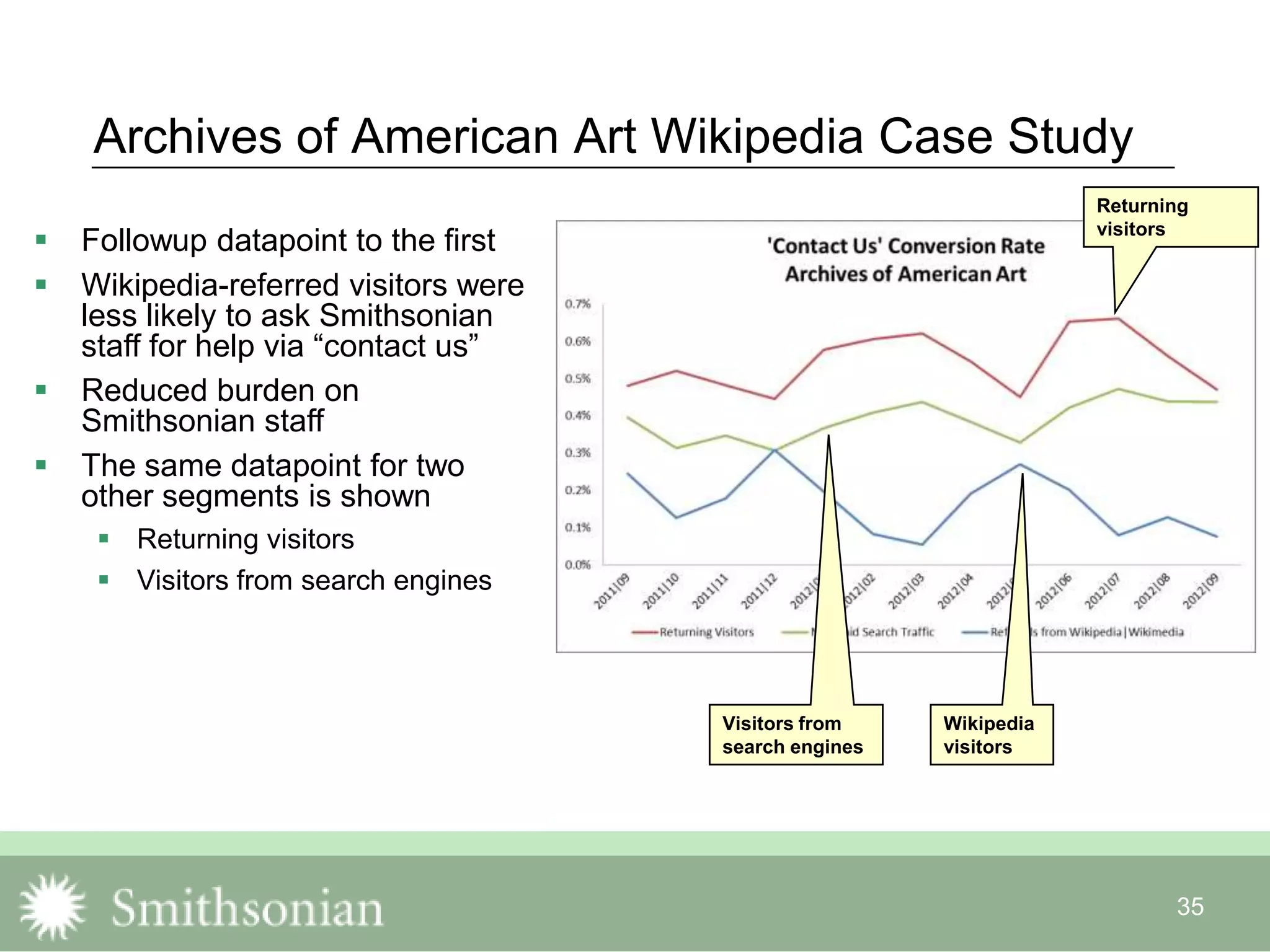 35
Archives of American Art Wikipedia Case Study
 Followup datapoint to the first
 Wikipedia-referred visitors were
less likely to ask Smithsonian
staff for help via “contact us”
 Reduced burden on
Smithsonian staff
 The same datapoint for two
other segments is shown
 Returning visitors
 Visitors from search engines
Returning
visitors
Wikipedia
visitors
Visitors from
search engines
 