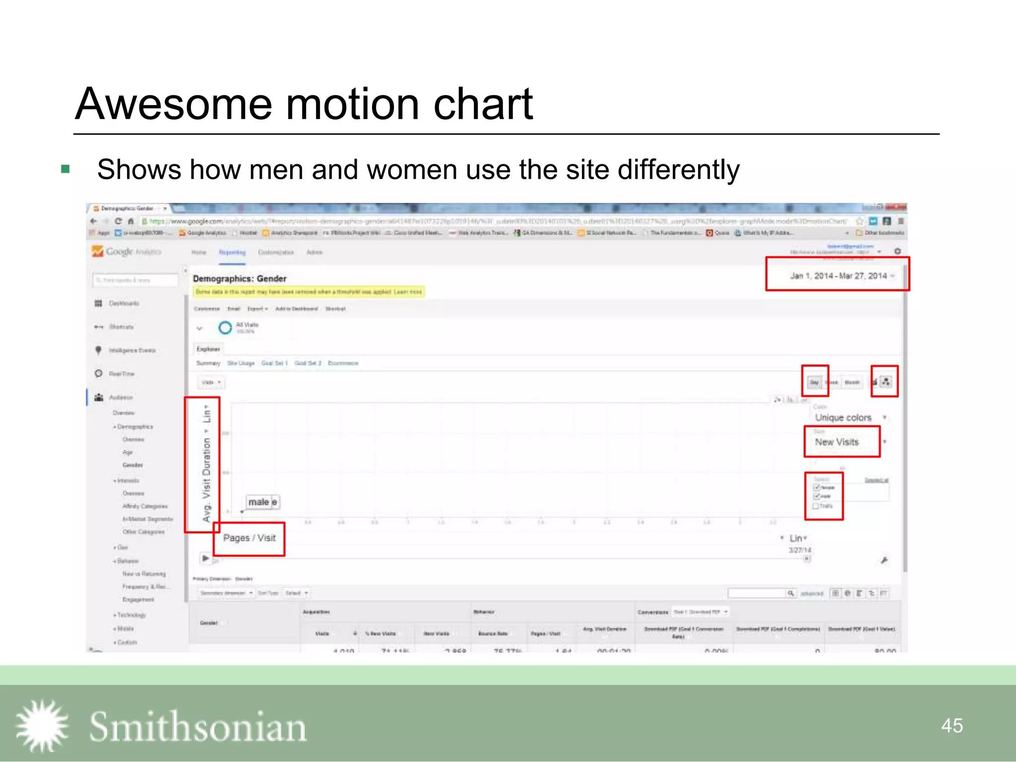  Shows how men and women use the site differently
45
Awesome motion chart
 