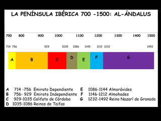 LA PENÍNSULA IBÉRICA 700 -1500: AL-ÁNDALUS 
700 800 900 1000 1100 1200 1300 1400 1500 
714 756 929 1035 1086 1145 1212 1232 1492 
A B C D E F G 
A B C D E F G 
A 714 -756 Emirato Dependiente E 1086-1144 Almorávides 
B 756- 929 Emirato Independiente F 1146-1212 Almohades 
C 929-1035 Califato de Córdoba G 1232-1492 Reino Nazarí de Granada 
D 1035-1086 Reinos de Taifas 
 