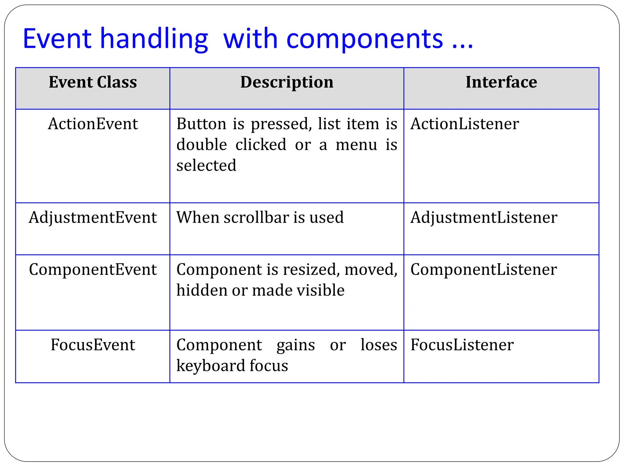 Event handling with components ...
Event Class Description Interface
ActionEvent Button is pressed, list item is
double clicked or a menu is
selected
ActionListener
AdjustmentEvent When scrollbar is used AdjustmentListener
ComponentEvent Component is resized, moved,
hidden or made visible
ComponentListener
FocusEvent Component gains or loses
keyboard focus
FocusListener
 