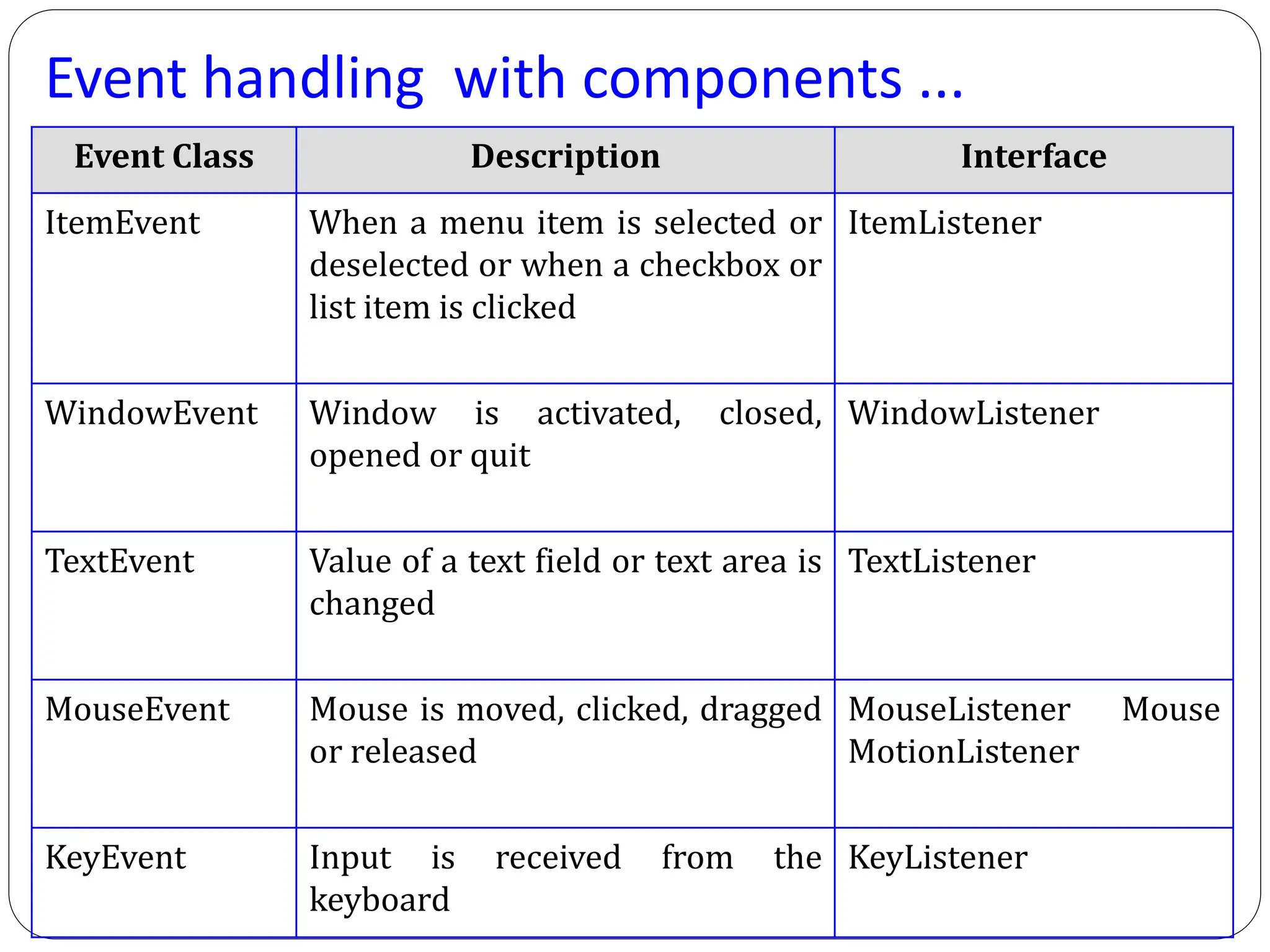 Event handling with components ...
Event Class Description Interface
ItemEvent When a menu item is selected or
deselected or when a checkbox or
list item is clicked
ItemListener
WindowEvent Window is activated, closed,
opened or quit
WindowListener
TextEvent Value of a text field or text area is
changed
TextListener
MouseEvent Mouse is moved, clicked, dragged
or released
MouseListener Mouse
MotionListener
KeyEvent Input is received from the
keyboard
KeyListener
 