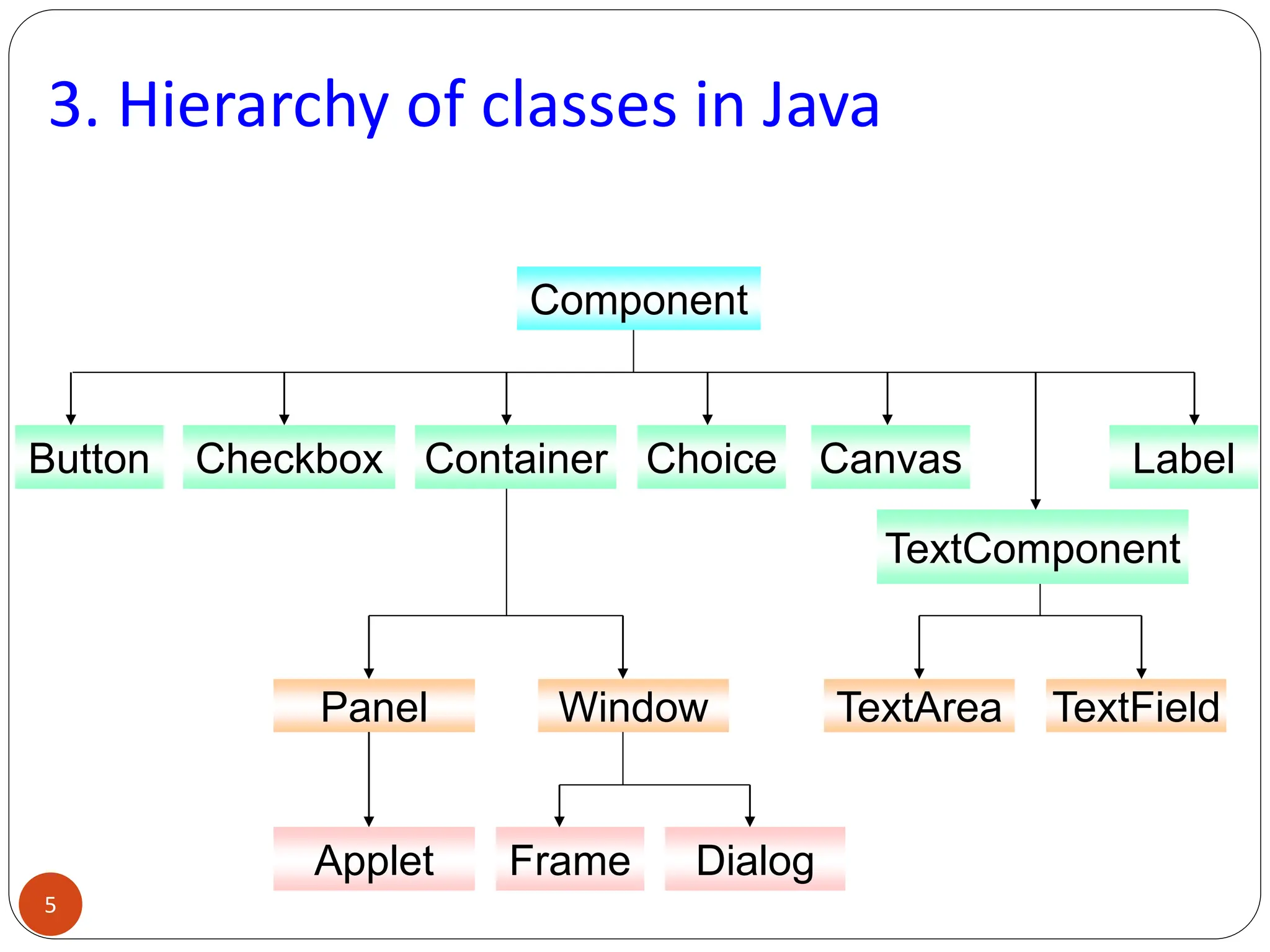 3. Hierarchy of classes in Java
Component
Button Checkbox Container Choice Canvas
TextComponent
Label
Panel Window
Applet Frame Dialog
TextArea TextField
5
 